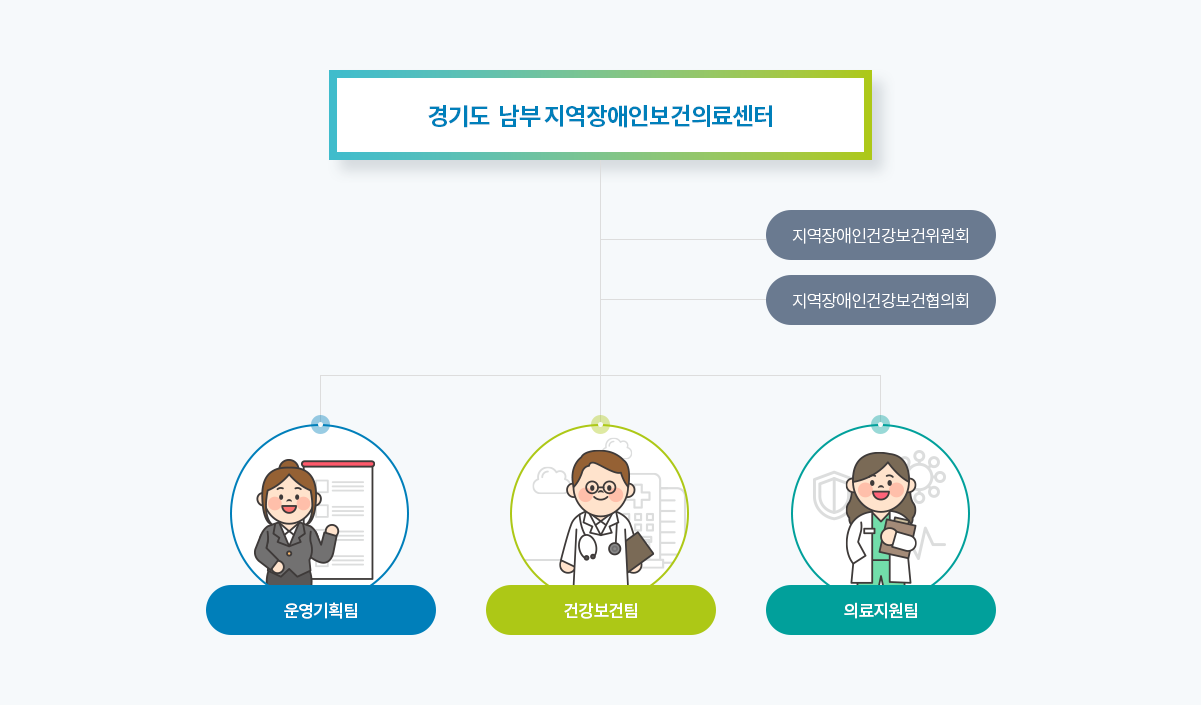 경기도 남부지역장애인보건의료센터 조직도