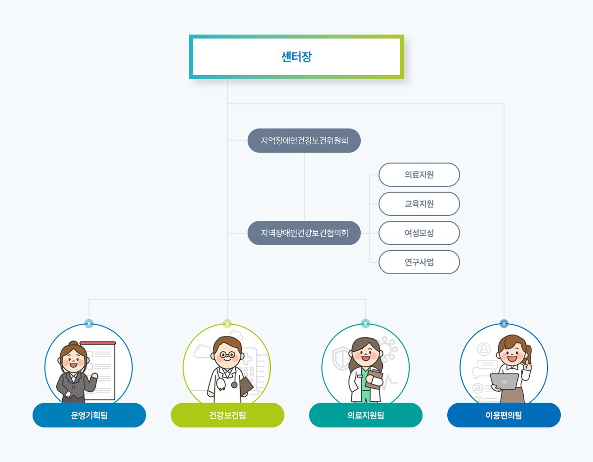 경기도 남부지역장애인보건의료센터 조직도